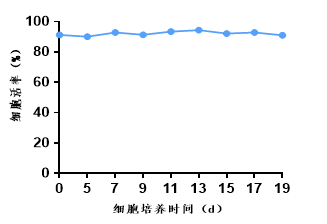 NKT细胞活率.png NKT细胞活率.png